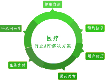 醫(yī)療行(xíng)業APP開發解決方案